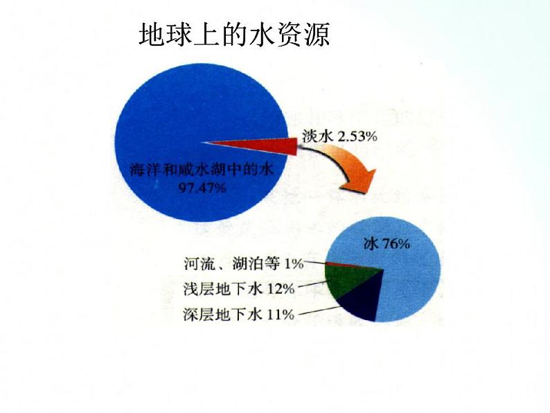 鲁教版化学九年级上册 2.1.2  运动的水分子 课件第5页