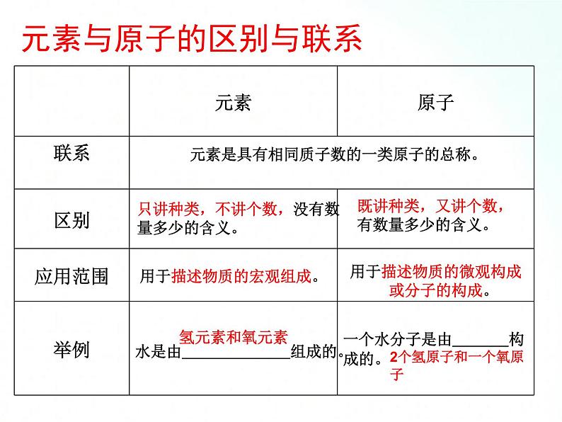 鲁教版化学九年级上册 2.4.1  元素 课件06