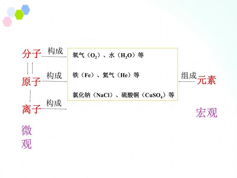 鲁教版化学九年级上册 2.4.1  元素 课件08