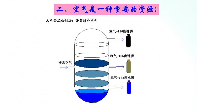 鲁教版化学九年级上册 4.1.2  空气的成分 课件06