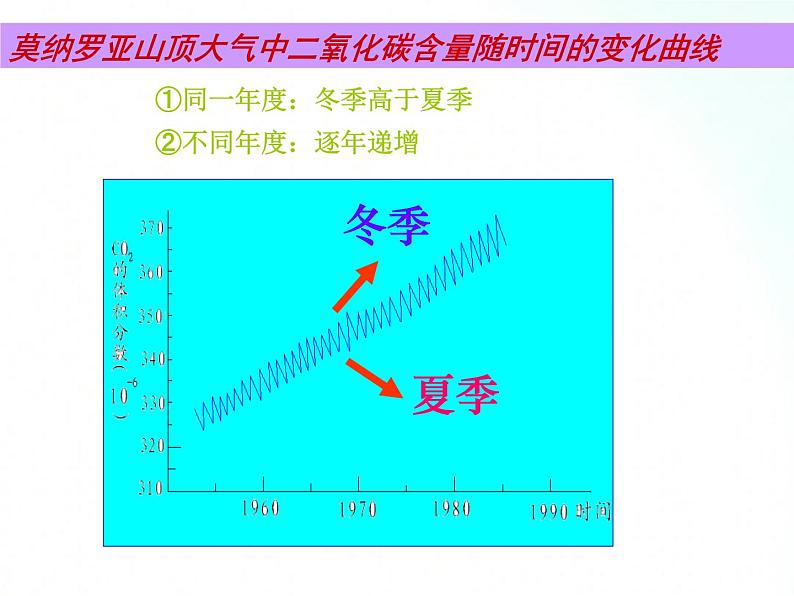 鲁教版化学九年级上册 6.3.1   大自然中的二氧化碳 课件+视频素材06