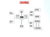 鲁教版化学九年级上册 第三单元  溶液  复习课  课件