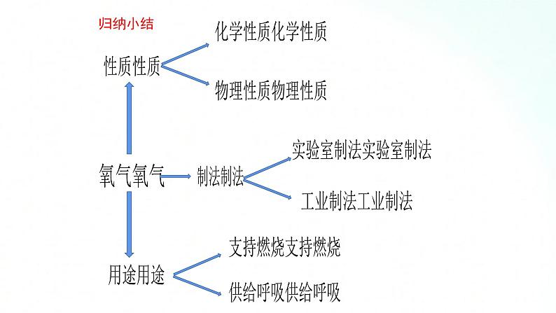 鲁教版化学九年级上册 第四单元 我们周围的空气 复习课 课件06