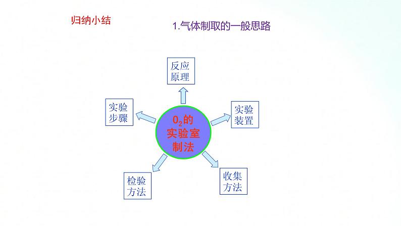 鲁教版化学九年级上册 第四单元 我们周围的空气 复习课 课件07