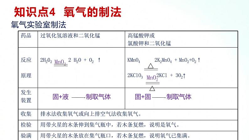 鲁教版化学九年级上册 第四单元 我们周围的空气 复习课 课件08