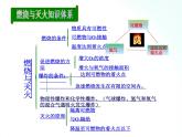 鲁教版化学九年级上册 第六单元 燃烧与燃料 复习课 课件