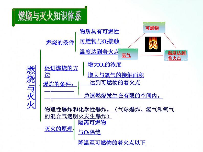 鲁教版化学九年级上册 第六单元 燃烧与燃料 复习课 课件第3页