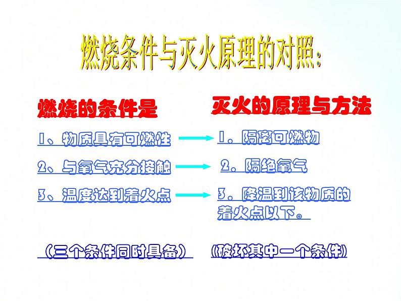 鲁教版化学九年级上册 第六单元 燃烧与燃料 复习课 课件第4页