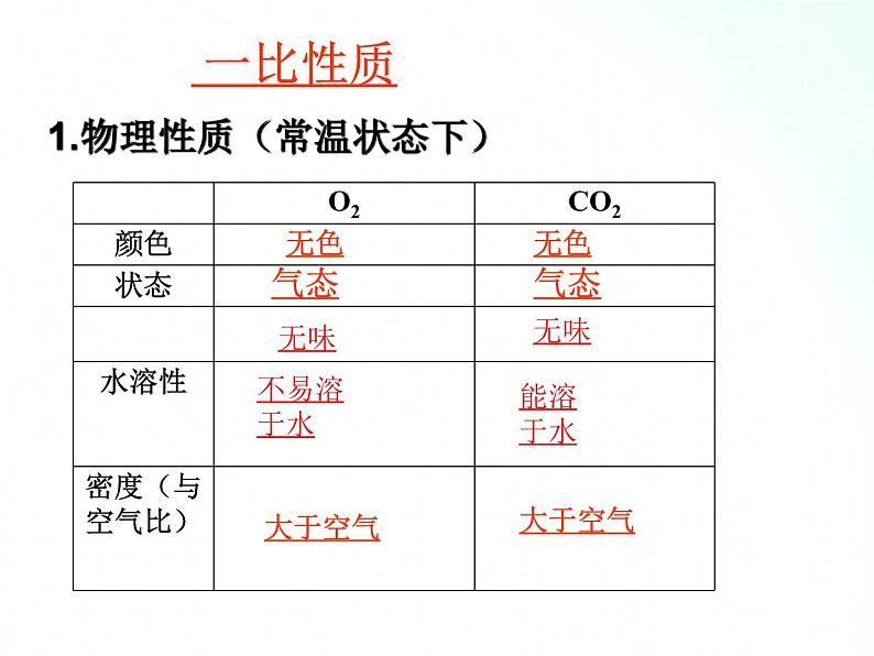 鲁教版化学九年级上册 第六单元 燃烧与燃料 复习课 课件第8页