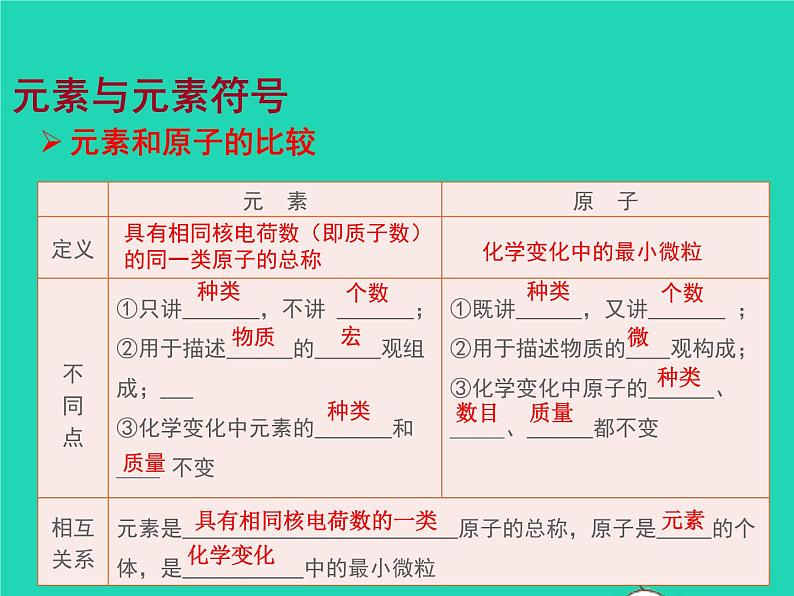 2022九年级化学上册第三章物质构成的奥秘第2节组成物质的化学元素课件新版沪教版05