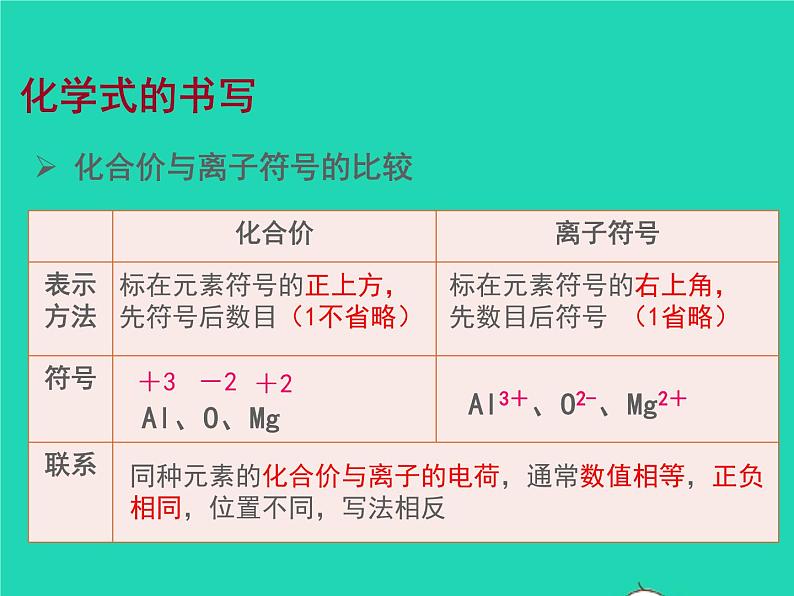 2022九年级化学上册第三章物质构成的奥秘第三节物质的组成课件新版沪教版第8页