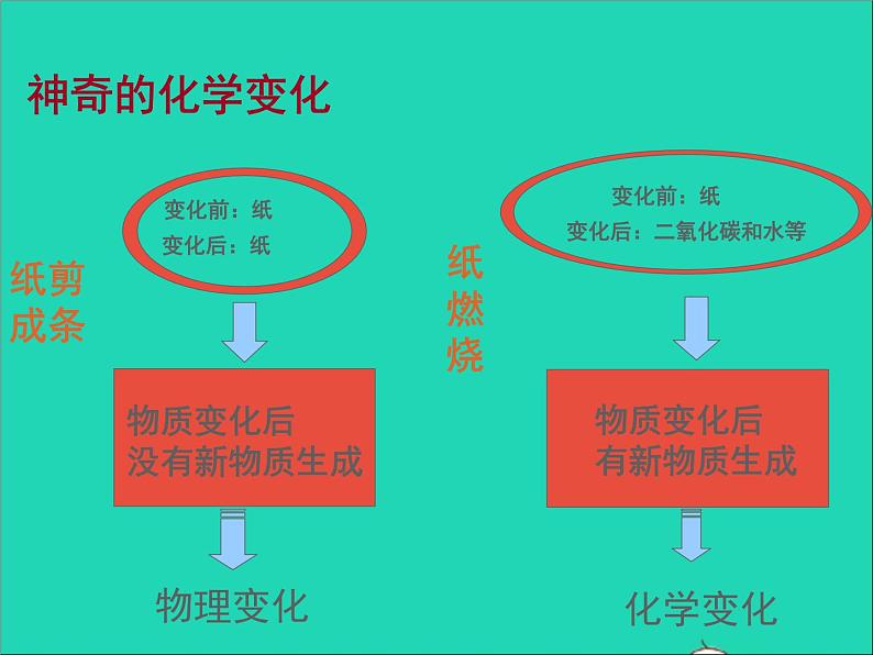 2022九年级化学上册第一单元步入化学殿堂1.1化学真奇妙课件鲁教版第7页