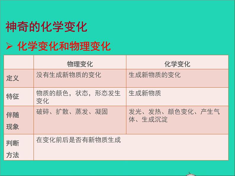 2022九年级化学上册第一单元步入化学殿堂1.1化学真奇妙课件鲁教版第8页