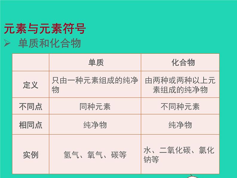 2022九年级化学上册第二单元探秘水世界2.4元素课件鲁教版第7页