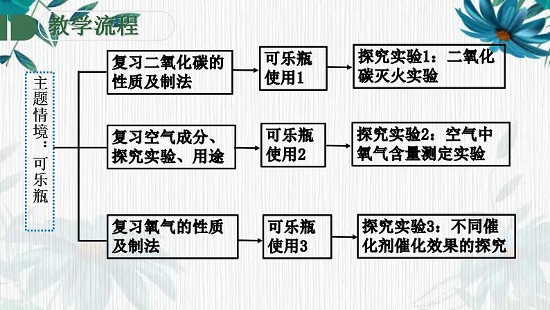 我们周围的空气复习课说课课件(共16张PPT)第6页