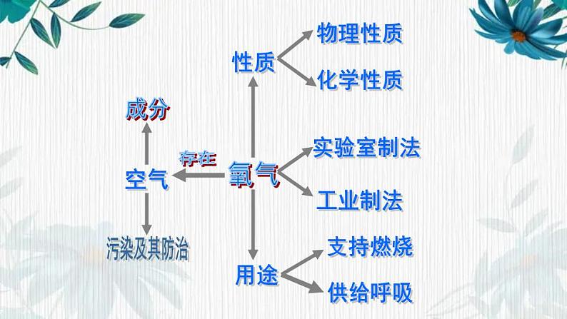 人教版九年级化学上册第二单元我们周围的空气复习课件(共29张PPT)第2页