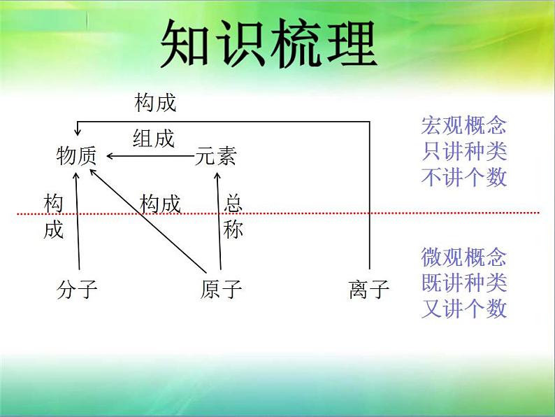 人教版九年级化学上第三单元 物质构成的奥秘复习课教学课件 (共29张PPT)第4页