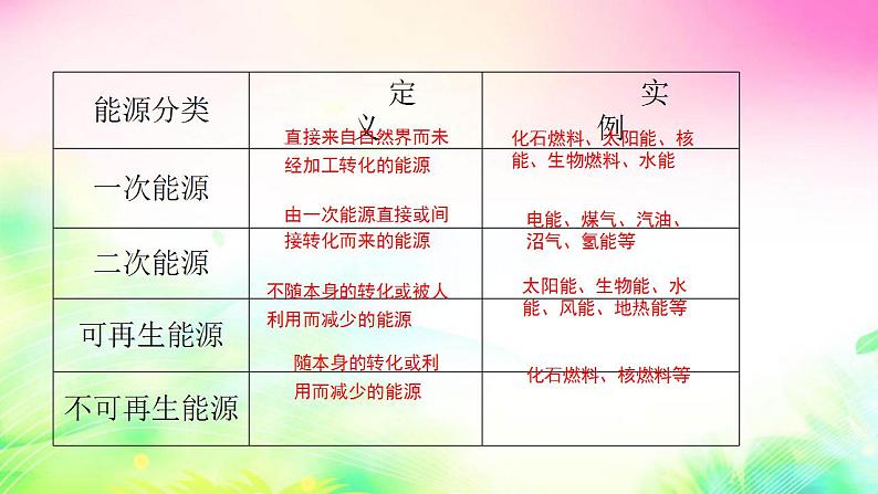 11.1化学与能源开发课件-2021-2022学年九年级化学鲁教版下册第6页