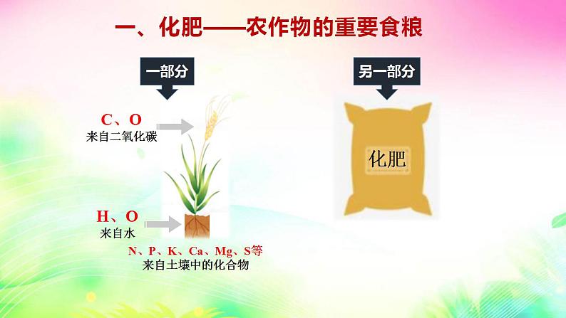 11.3+化学与农业生产课件-2021-2022学年九年级化学鲁教版下册第4页