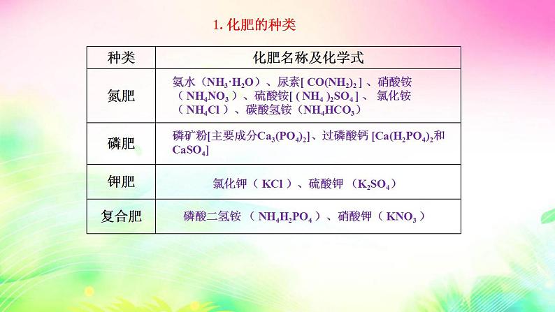 11.3+化学与农业生产课件-2021-2022学年九年级化学鲁教版下册第5页