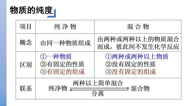 1.3+物质的提纯课件-2022-2023学年九年级化学沪教版（上海）第一学期05