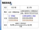 1.3+物质的提纯课件-2022-2023学年九年级化学沪教版（上海）第一学期