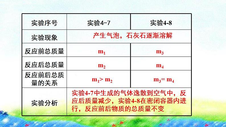 4.3++++质量守恒定律+课件-2022-2023学年九年级化学科粤版上册第7页