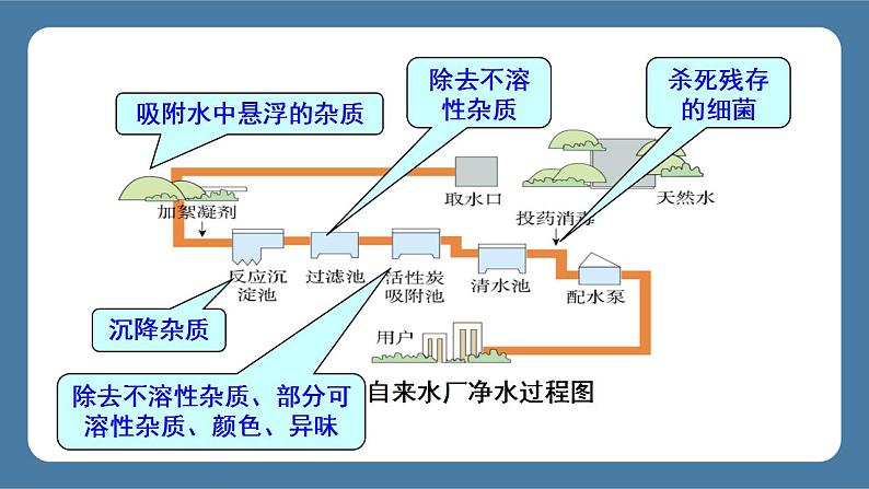 课题2 水的净化 课件第6页