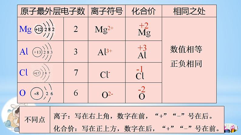 4.4化学式与化合价（第2课时）课件  九年级化学人教版上册06