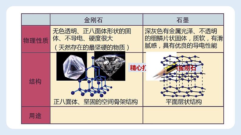 6.1金刚石、石墨和C60课件   九年级化学人教版上册第4页