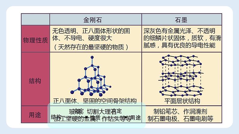 6.1金刚石、石墨和C60课件   九年级化学人教版上册第5页