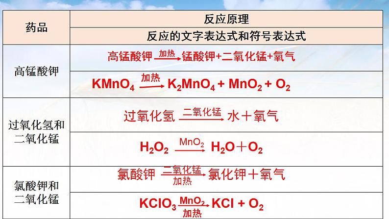 2.3制取氧气（第2课时）课件   九年级化学人教版上册02