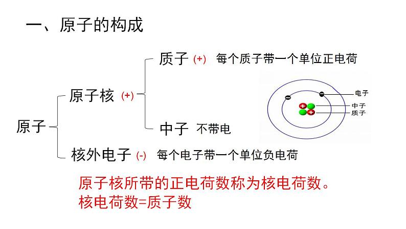 第三单元课题2 原子的结构 课件 九年级化学人教版上册第4页