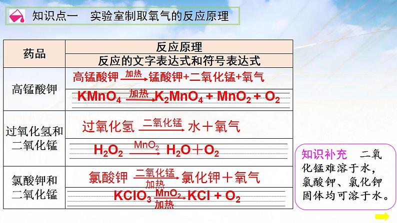 第二单元课题3制取氧气第1课时 课件  九年级化学人教版上册06