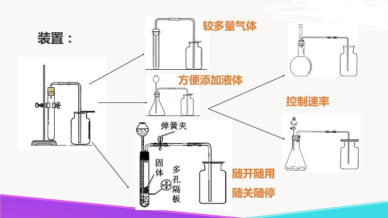 《二氧化碳的实验室制取与性质》精品课件第6页