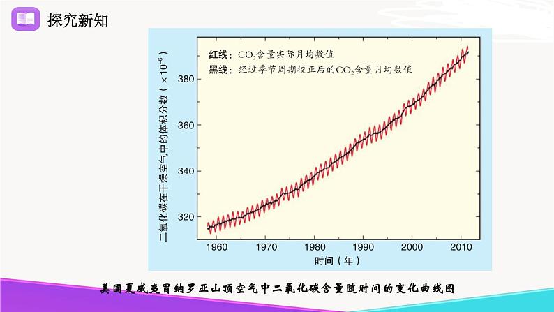 《大自然中的二氧化碳》精品课件 第一课时第3页