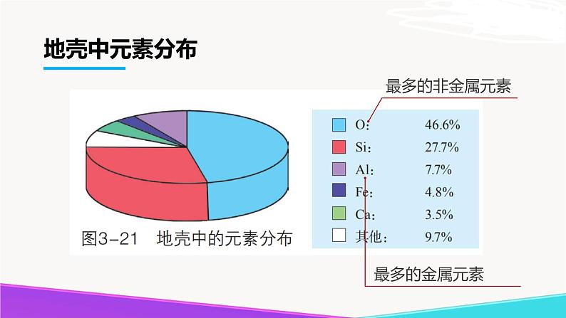 3.2 组成物质的化学元素（第2课时）-九年级化学上册同步公开课精美课件（沪教版）02