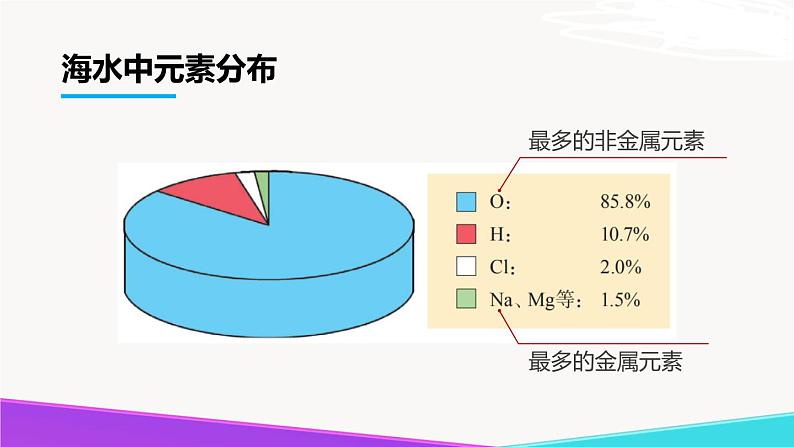 3.2 组成物质的化学元素（第2课时）-九年级化学上册同步公开课精美课件（沪教版）03