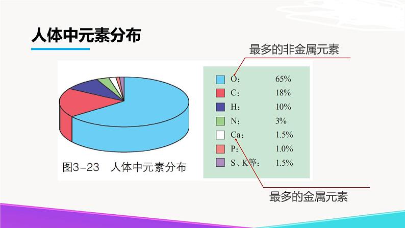 3.2 组成物质的化学元素（第2课时）-九年级化学上册同步公开课精美课件（沪教版）04