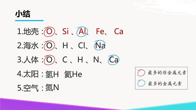 3.2 组成物质的化学元素（第2课时）-九年级化学上册同步公开课精美课件（沪教版）05