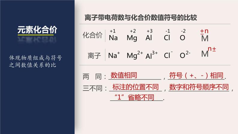 3.3 物质的组成（第2课时 化合价）九年级化学上册同步公开课精美课件（沪教版）04