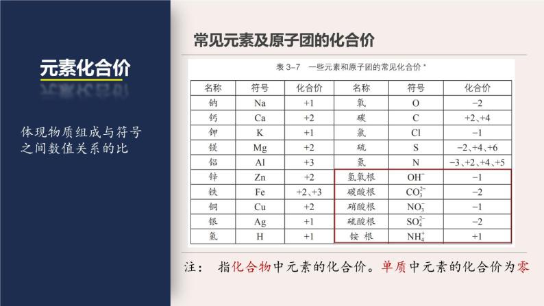 3.3 物质的组成（第2课时 化合价）九年级化学上册同步公开课精美课件（沪教版）07