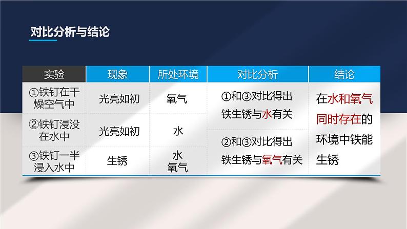 5.3 金属防护和废金属回收-【备好公开课】2021-2022学年九年级化学上册同步公开课精美课件（沪教版）第8页