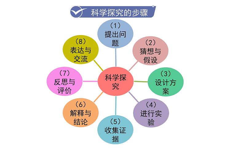 第1课时  对蜡烛及其燃烧的探究第5页