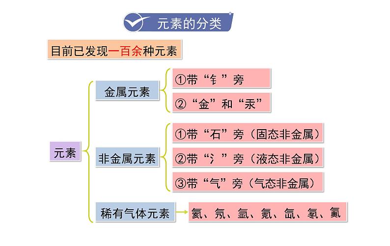 人教版九年级化学上册--3.3  元素（课件）08