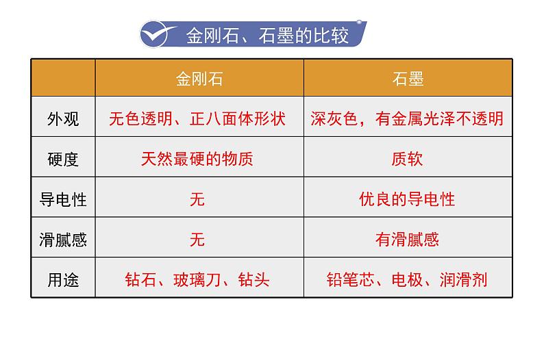 人教版九年级化学上册--6.1  金刚石、石墨和C60（课件）08