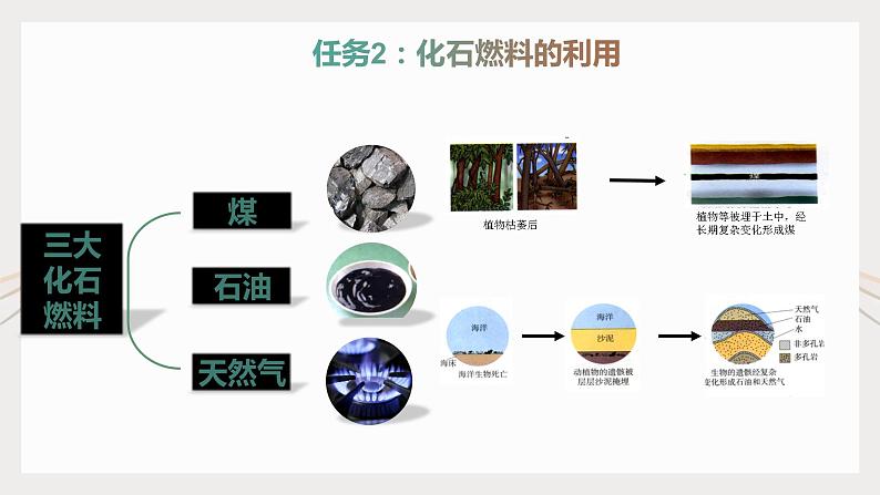 7.2《燃料的合理利用与开发》课件+教案+练习+学案06