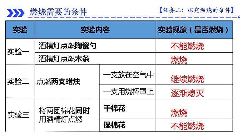 第七单元《实验活动3：燃烧的条件》课件+教案+练习+学案06