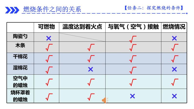 第七单元《实验活动3：燃烧的条件》课件+教案+学案+作业07