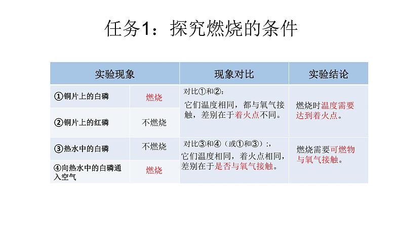 7.1《燃烧和灭火》课件+教案+练习+学案07